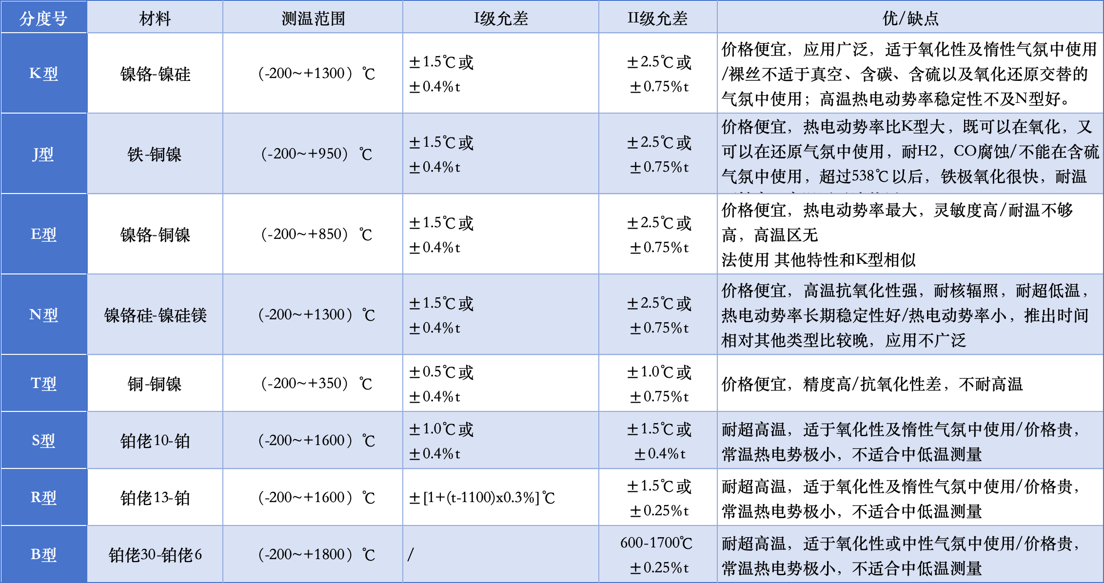 热电偶分类、测温范围、精度以及优缺点.png
