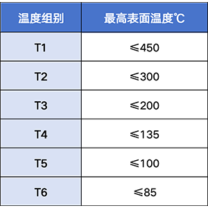 最高表面温度分组.png