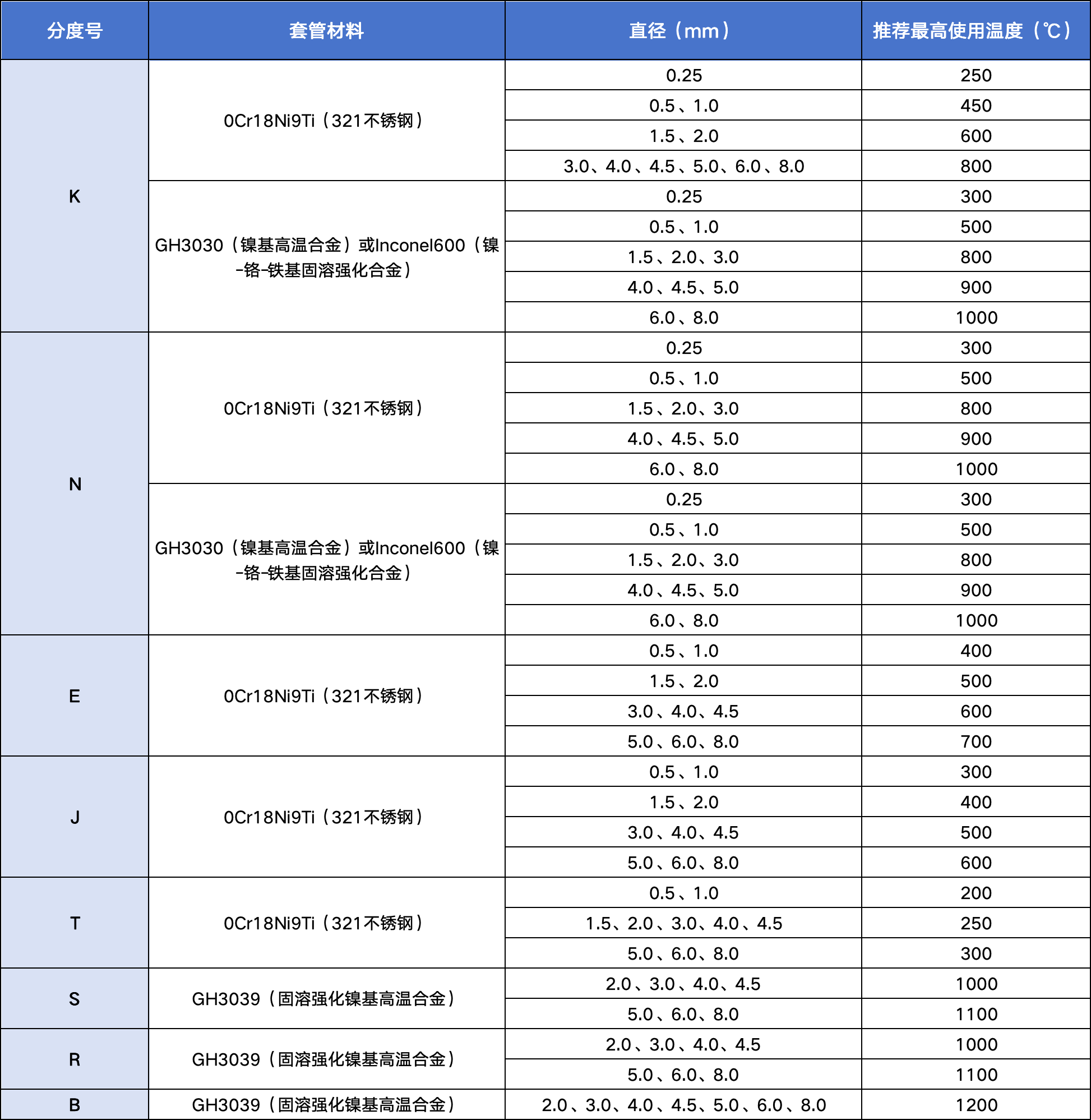 套管材料、外径和最高使用温度.png